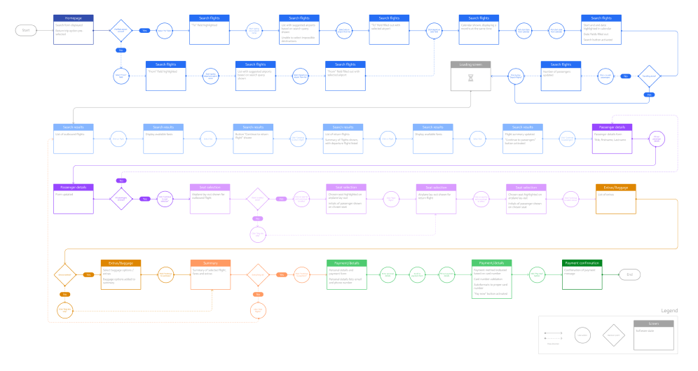 Flow diagram showing user flow